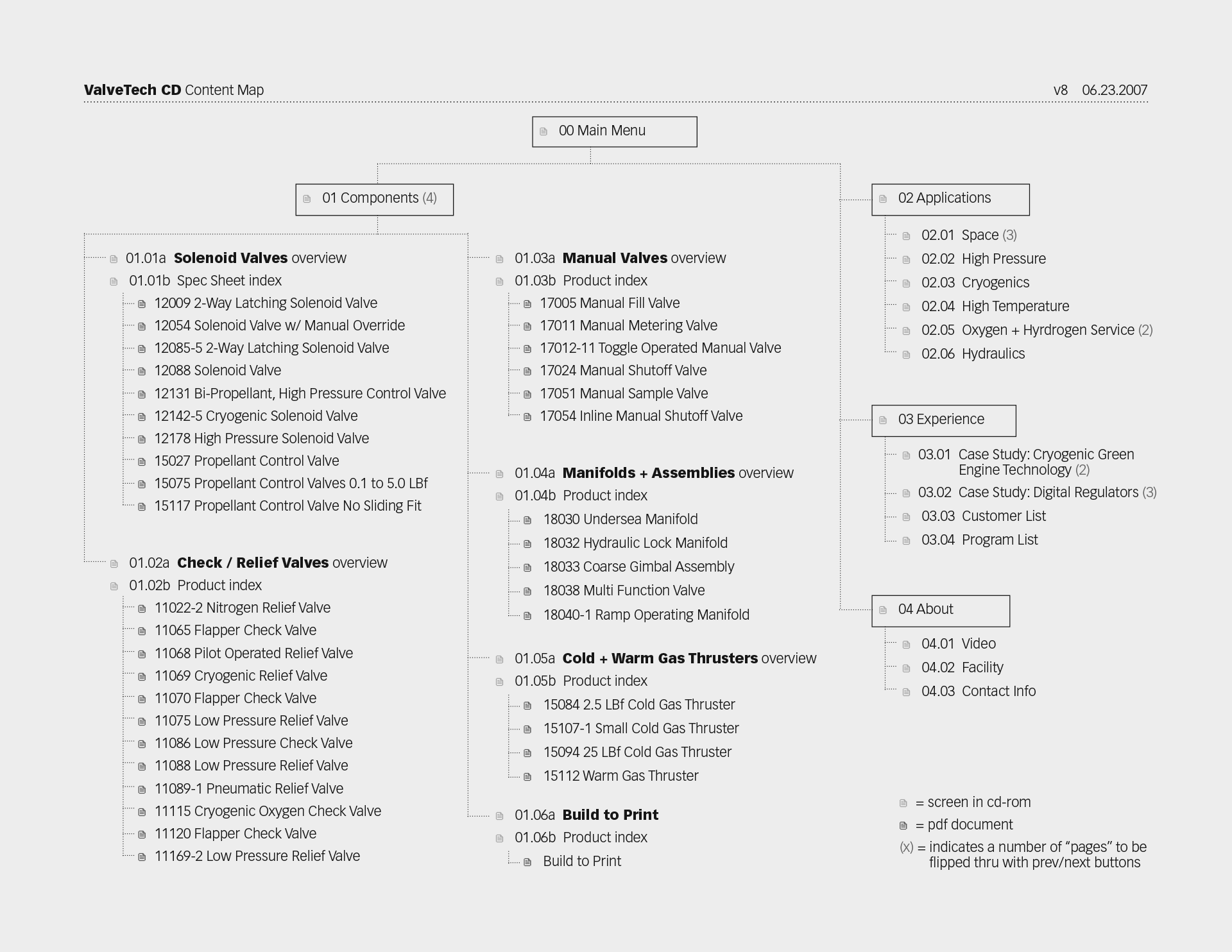 Valvetech Interface